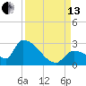 Water Keys S tide chart for Monday, September 13, 2021