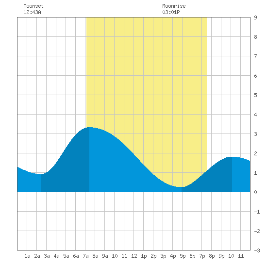 Water Keys S tide chart for Tuesday, September 14, 2021