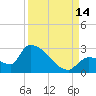 Water Keys S tide chart for Tuesday, September 14, 2021