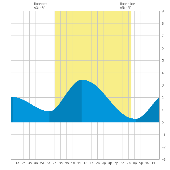 Water Keys S tide chart for Friday, September 17, 2021