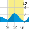 Water Keys S tide chart for Friday, September 17, 2021