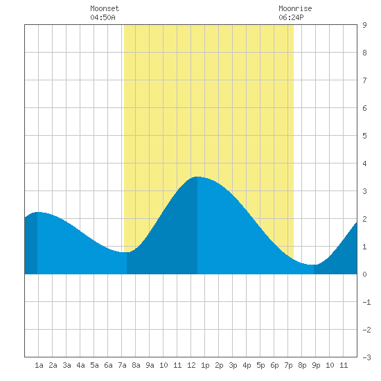 Water Keys S tide chart for Saturday, September 18, 2021
