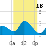 Water Keys S tide chart for Saturday, September 18, 2021