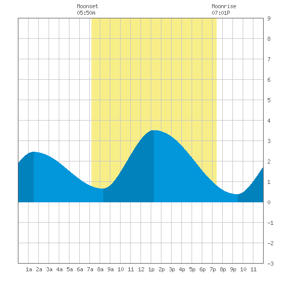 Water Keys S tide chart for Sunday, September 19, 2021