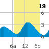 Water Keys S tide chart for Sunday, September 19, 2021
