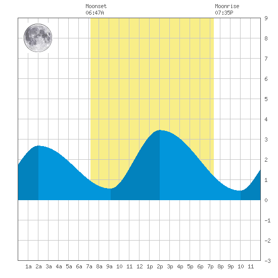 Water Keys S tide chart for Monday, September 20, 2021