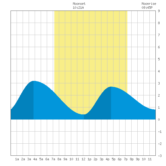 Water Keys S tide chart for Friday, September 24, 2021