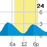 Water Keys S tide chart for Friday, September 24, 2021