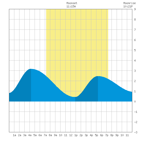Water Keys S tide chart for Saturday, September 25, 2021