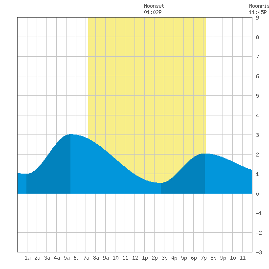 Water Keys S tide chart for Monday, September 27, 2021