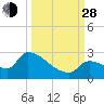 Water Keys S tide chart for Tuesday, September 28, 2021