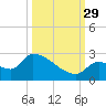 Water Keys S tide chart for Wednesday, September 29, 2021