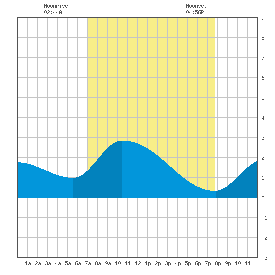 Water Keys S tide chart for Thursday, September 2, 2021