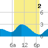 Water Keys S tide chart for Thursday, September 2, 2021