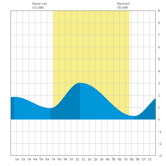 Water Keys S tide chart for Friday, September 3, 2021