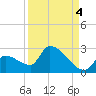 Water Keys S tide chart for Saturday, September 4, 2021