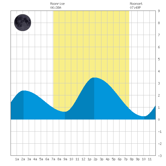 Water Keys S tide chart for Monday, September 6, 2021