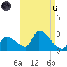 Water Keys S tide chart for Monday, September 6, 2021