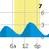 Water Keys S tide chart for Tuesday, September 7, 2021