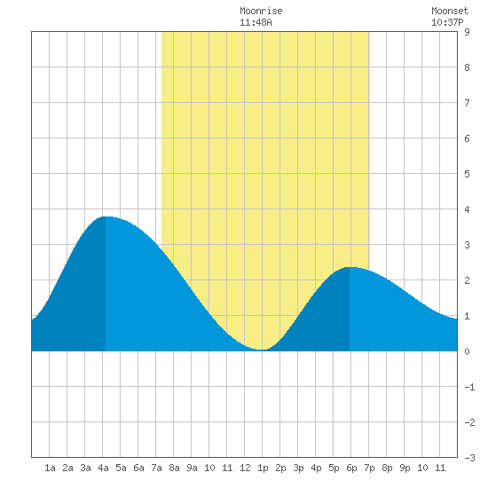 Water Keys S tide chart for Sunday, October 10, 2021