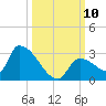 Water Keys S tide chart for Sunday, October 10, 2021