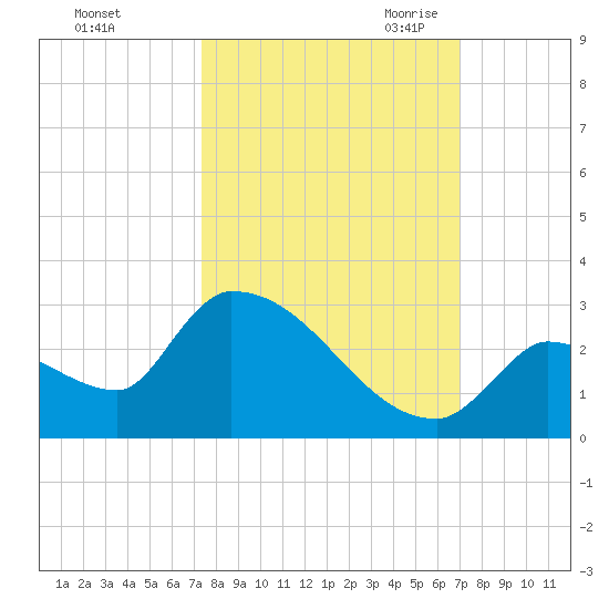 Water Keys S tide chart for Thursday, October 14, 2021