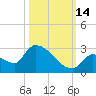 Water Keys S tide chart for Thursday, October 14, 2021