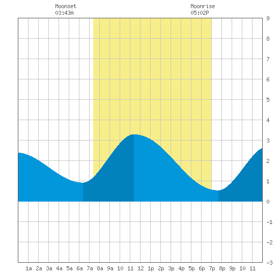 Water Keys S tide chart for Saturday, October 16, 2021