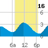 Water Keys S tide chart for Saturday, October 16, 2021