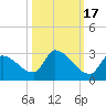 Water Keys S tide chart for Sunday, October 17, 2021