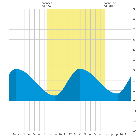 Water Keys S tide chart for Tuesday, October 19, 2021