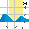 Water Keys S tide chart for Sunday, October 24, 2021