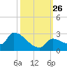 Water Keys S tide chart for Tuesday, October 26, 2021