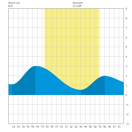 Water Keys S tide chart for Wednesday, October 27, 2021