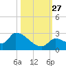 Water Keys S tide chart for Wednesday, October 27, 2021