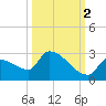 Water Keys S tide chart for Saturday, October 2, 2021