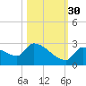 Water Keys S tide chart for Saturday, October 30, 2021