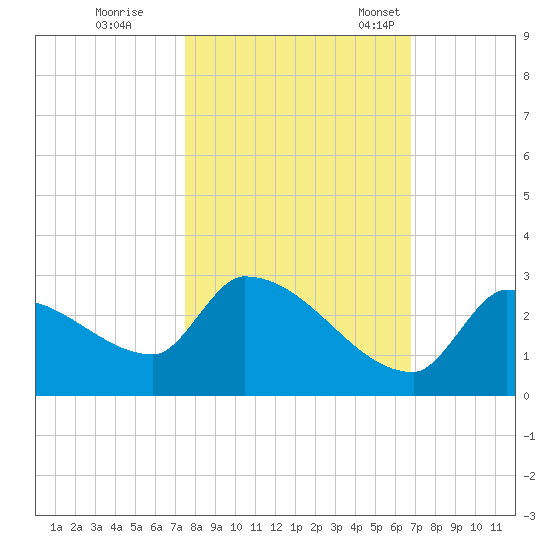 Water Keys S tide chart for Sunday, October 31, 2021