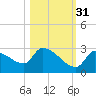 Water Keys S tide chart for Sunday, October 31, 2021