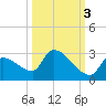 Water Keys S tide chart for Sunday, October 3, 2021