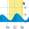Water Keys S tide chart for Tuesday, October 5, 2021