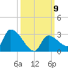 Water Keys S tide chart for Saturday, October 9, 2021