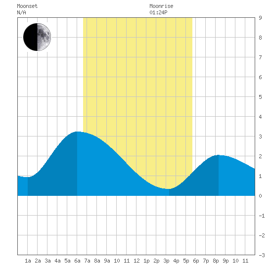 Water Keys S tide chart for Thursday, November 11, 2021