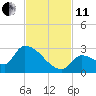 Water Keys S tide chart for Thursday, November 11, 2021