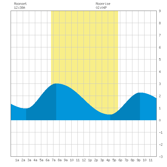 Water Keys S tide chart for Friday, November 12, 2021