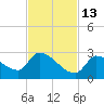 Water Keys S tide chart for Saturday, November 13, 2021