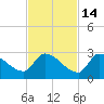 Water Keys S tide chart for Sunday, November 14, 2021