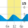 Water Keys S tide chart for Monday, November 15, 2021