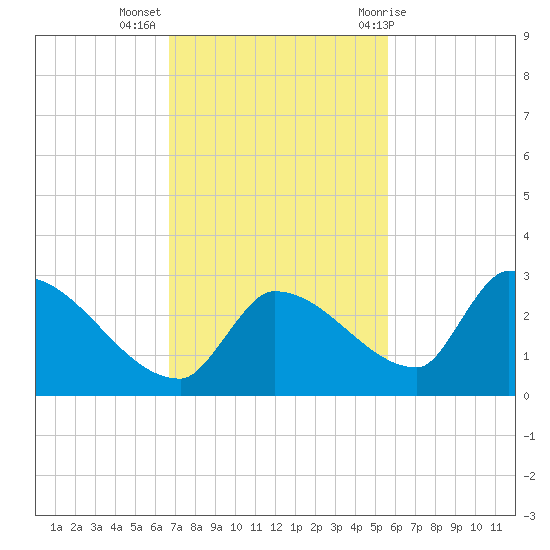 Water Keys S tide chart for Tuesday, November 16, 2021