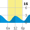Water Keys S tide chart for Tuesday, November 16, 2021